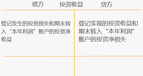 投资收益贷方(投资收益贷方表示增加吗)