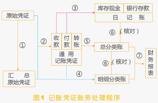 记账凭证账务处理程序的一般步骤是:       1